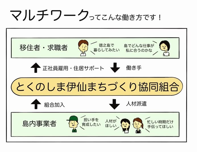 ④とくのしま伊仙まちづくり（協）